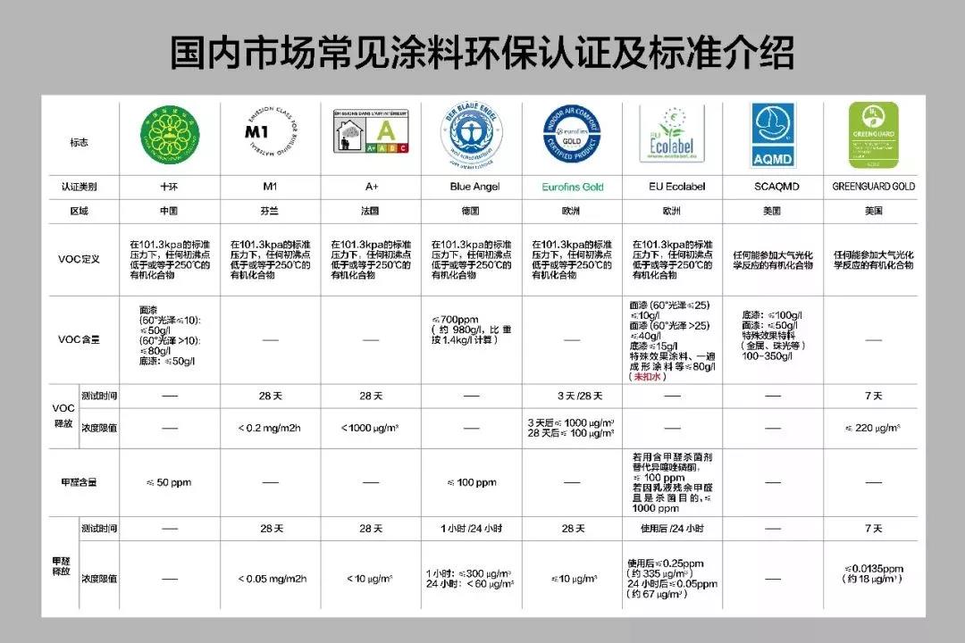 常見涂料認(rèn)證